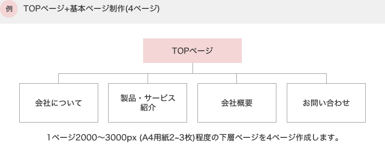 TOPページ+基本ページ制作(4ページ)